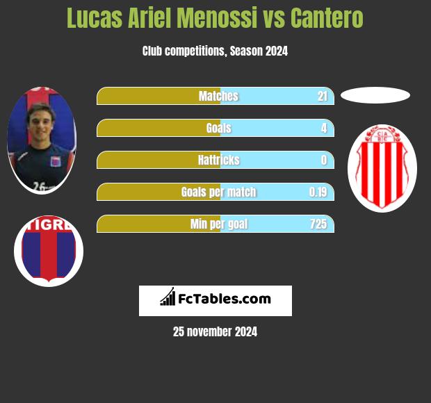 Lucas Ariel Menossi vs Cantero h2h player stats