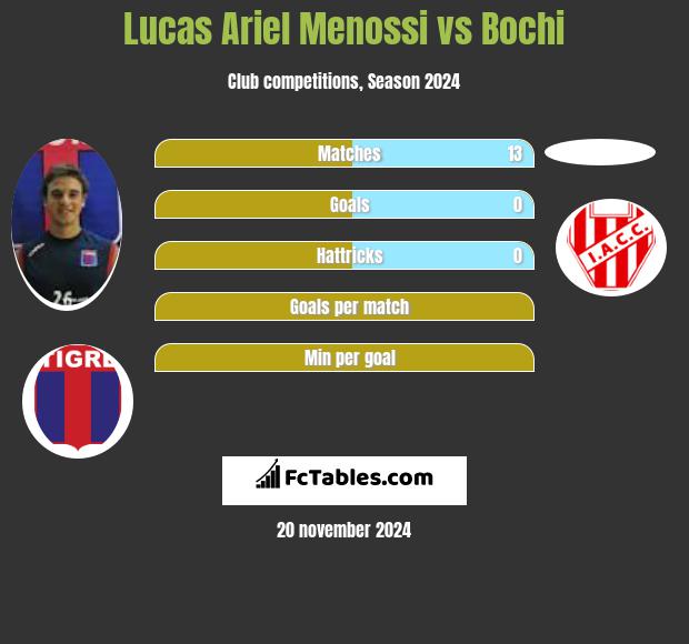 Lucas Ariel Menossi vs Bochi h2h player stats