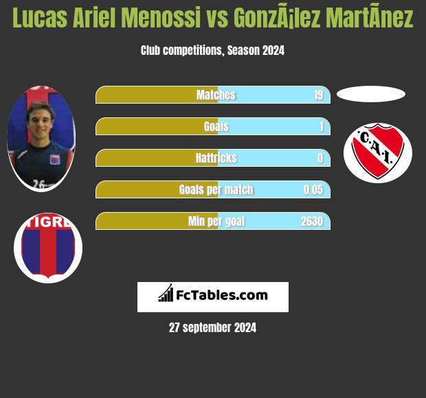 Lucas Ariel Menossi vs GonzÃ¡lez MartÃ­nez h2h player stats