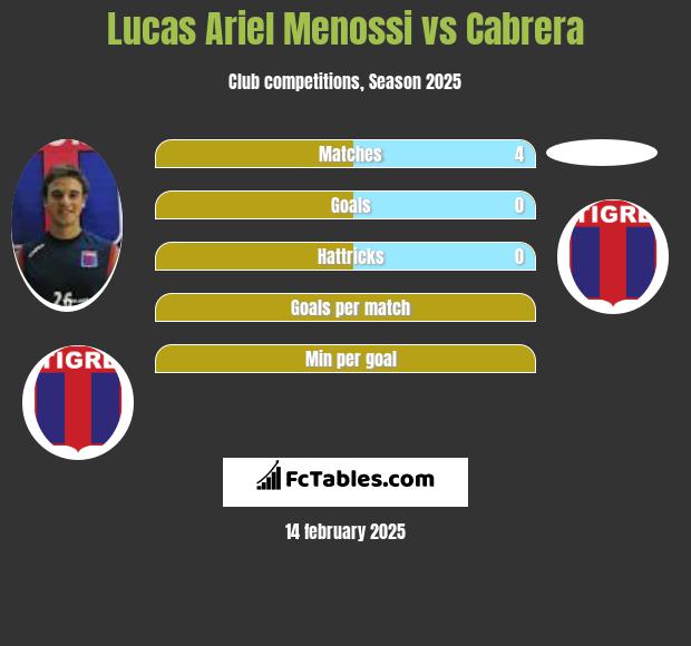 Lucas Ariel Menossi vs Cabrera h2h player stats