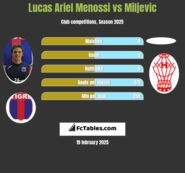 Lucas Ariel Menossi vs Miljevic h2h player stats