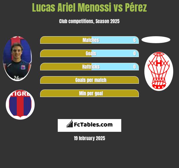 Lucas Ariel Menossi vs Pérez h2h player stats