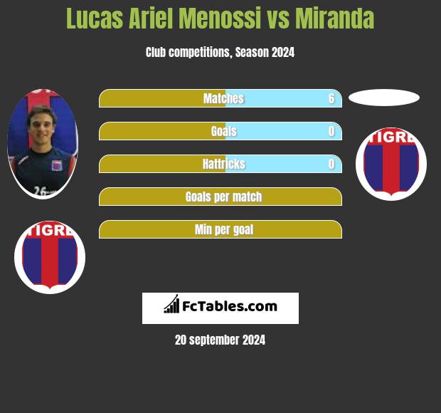 Lucas Ariel Menossi vs Miranda h2h player stats