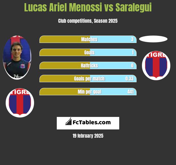 Lucas Ariel Menossi vs Saralegui h2h player stats