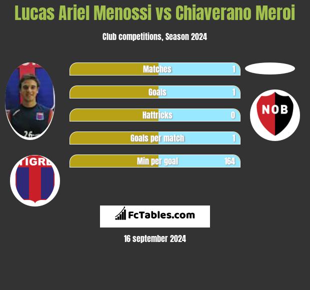 Lucas Ariel Menossi vs Chiaverano Meroi h2h player stats