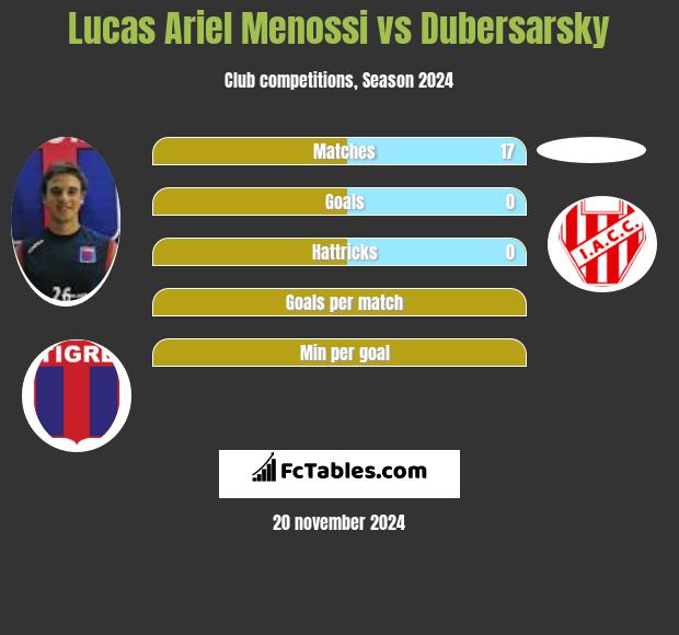 Lucas Ariel Menossi vs Dubersarsky h2h player stats