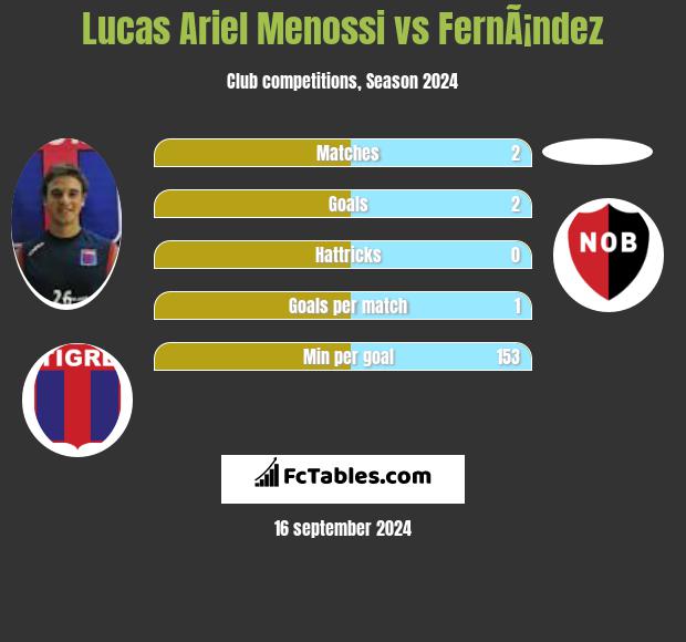 Lucas Ariel Menossi vs FernÃ¡ndez h2h player stats