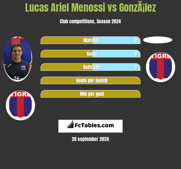 Lucas Ariel Menossi vs GonzÃ¡lez h2h player stats