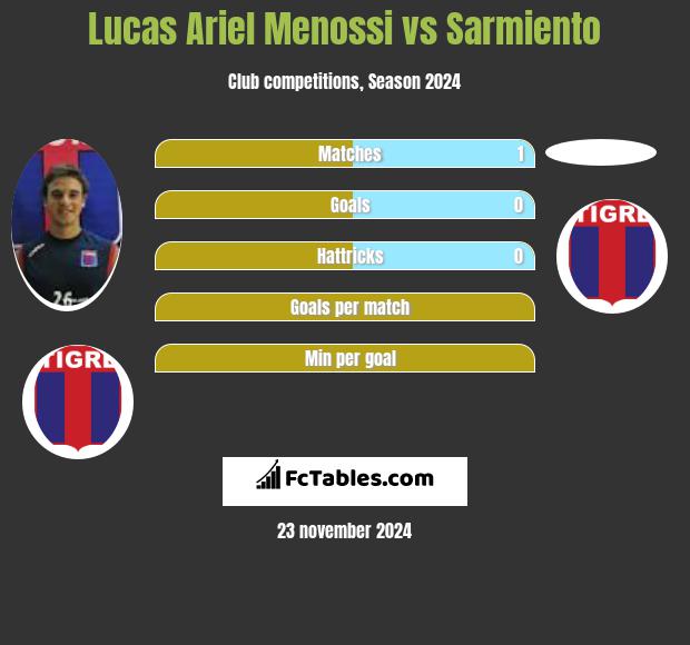 Lucas Ariel Menossi vs Sarmiento h2h player stats