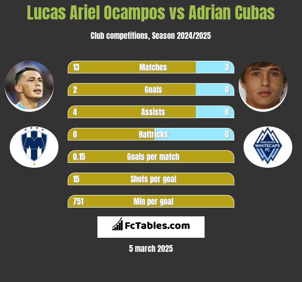 Lucas Ariel Ocampos vs Adrian Cubas h2h player stats