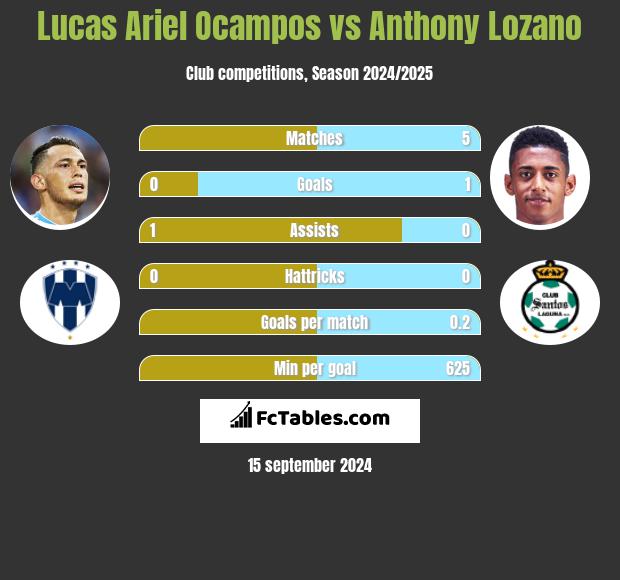 Lucas Ariel Ocampos vs Anthony Lozano h2h player stats