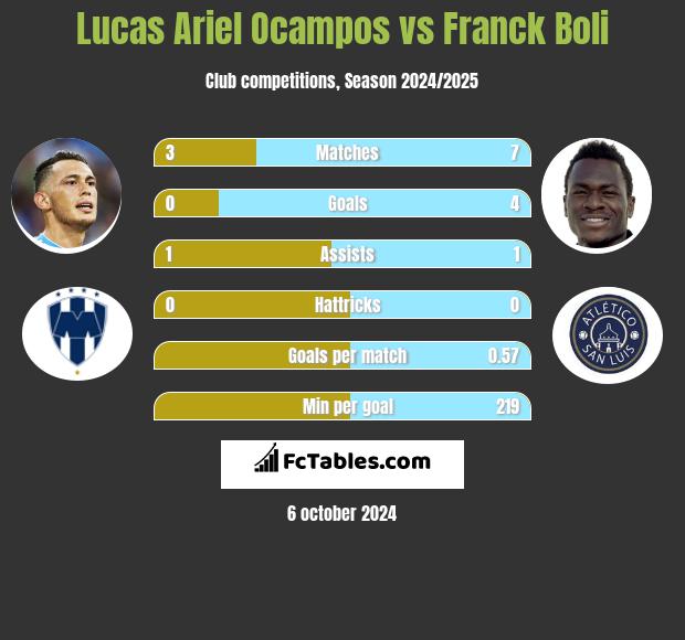 Lucas Ariel Ocampos vs Franck Boli h2h player stats