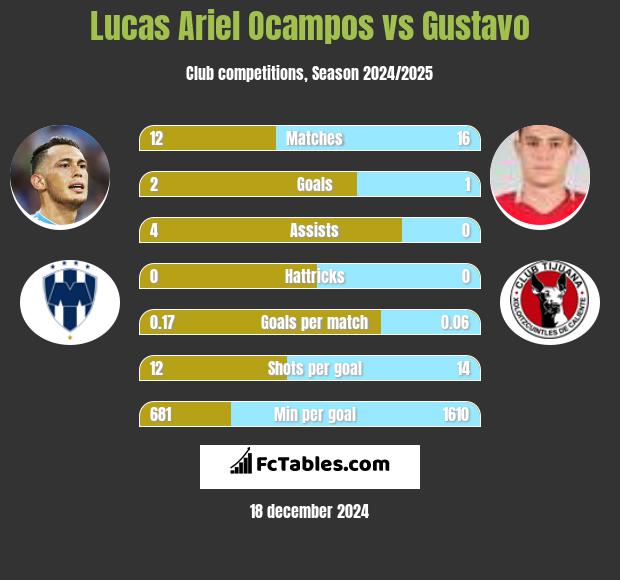 Lucas Ariel Ocampos vs Gustavo h2h player stats