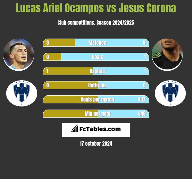 Lucas Ariel Ocampos vs Jesus Corona h2h player stats