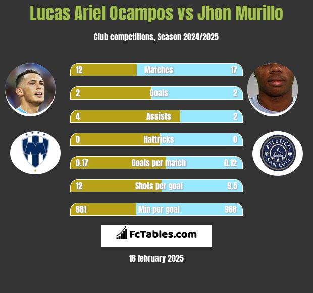 Lucas Ariel Ocampos vs Jhon Murillo h2h player stats