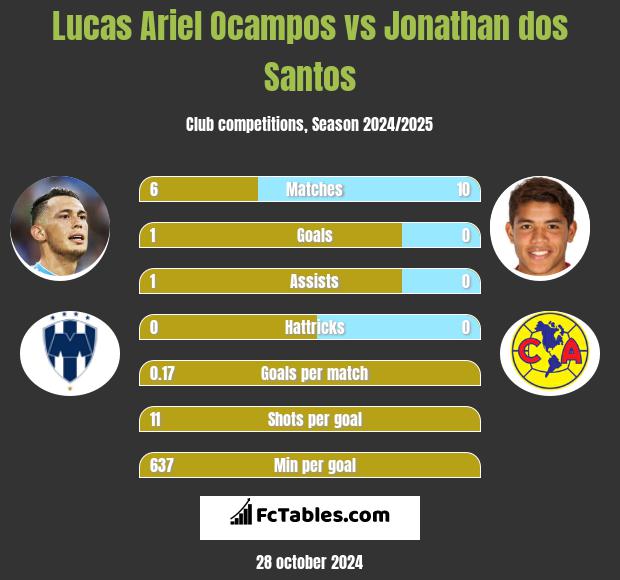 Lucas Ariel Ocampos vs Jonathan dos Santos h2h player stats