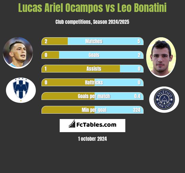 Lucas Ariel Ocampos vs Leo Bonatini h2h player stats