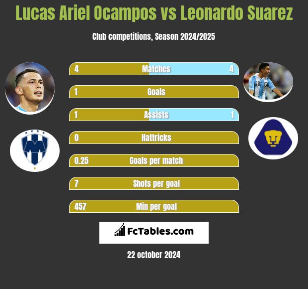 Lucas Ariel Ocampos vs Leonardo Suarez h2h player stats