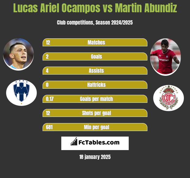 Lucas Ariel Ocampos vs Martin Abundiz h2h player stats