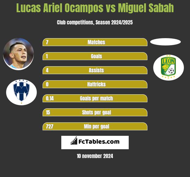 Lucas Ariel Ocampos vs Miguel Sabah h2h player stats