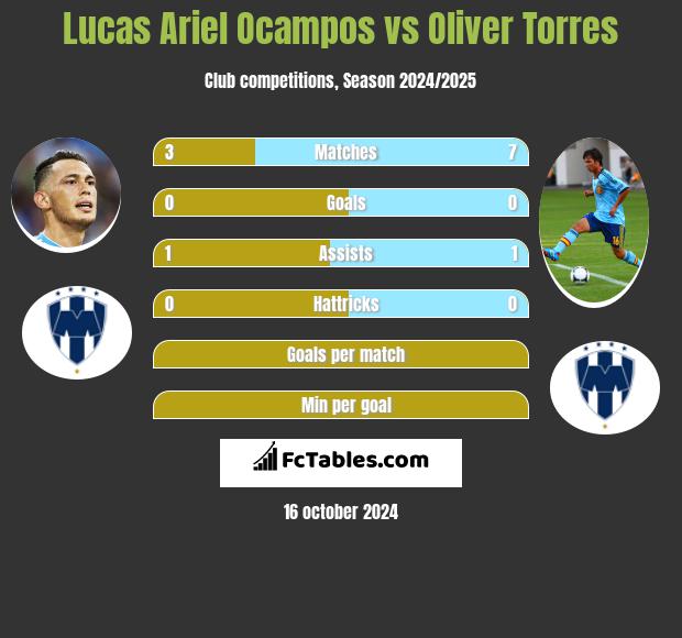 Lucas Ariel Ocampos vs Oliver Torres h2h player stats