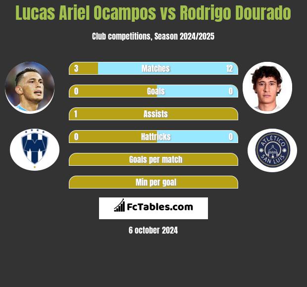 Lucas Ariel Ocampos vs Rodrigo Dourado h2h player stats