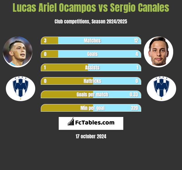 Lucas Ariel Ocampos vs Sergio Canales h2h player stats