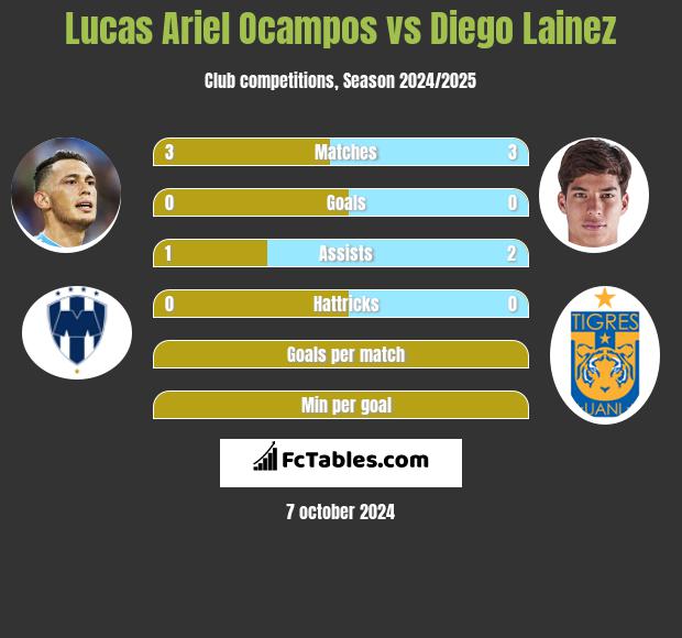 Lucas Ariel Ocampos vs Diego Lainez h2h player stats