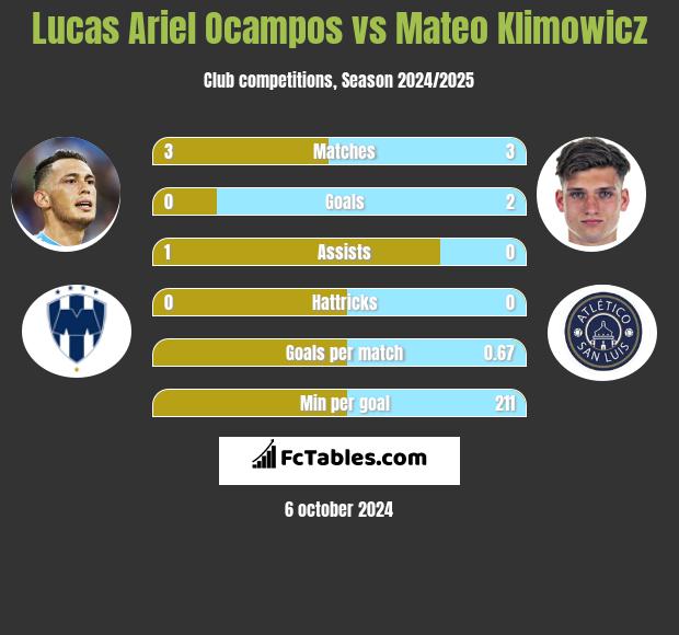 Lucas Ariel Ocampos vs Mateo Klimowicz h2h player stats