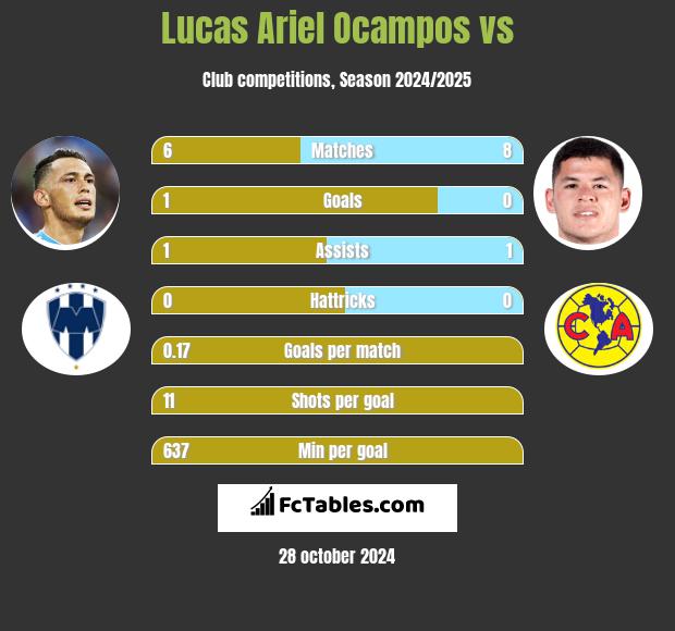 Lucas Ariel Ocampos vs  h2h player stats