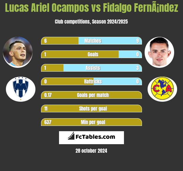 Lucas Ariel Ocampos vs Fidalgo FernÃ¡ndez h2h player stats