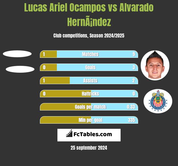 Lucas Ariel Ocampos vs Alvarado HernÃ¡ndez h2h player stats