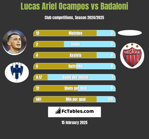 Lucas Ariel Ocampos vs Badaloni h2h player stats