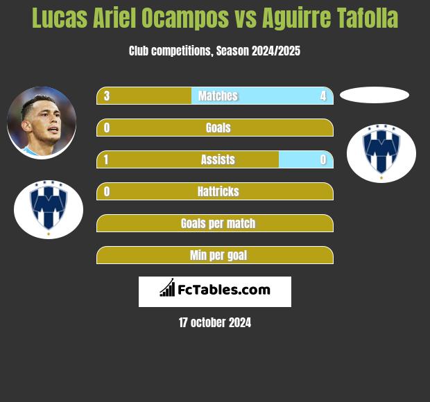 Lucas Ariel Ocampos vs Aguirre Tafolla h2h player stats