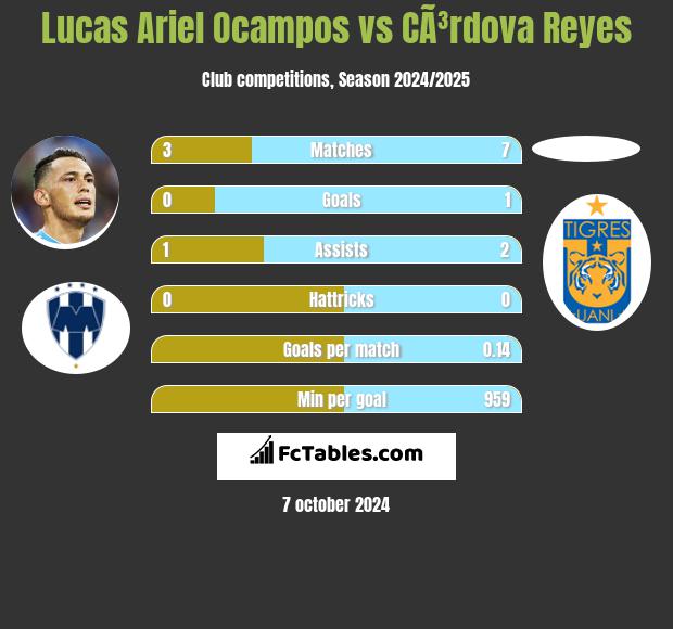 Lucas Ariel Ocampos vs CÃ³rdova Reyes h2h player stats