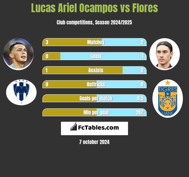 Lucas Ariel Ocampos vs Flores h2h player stats