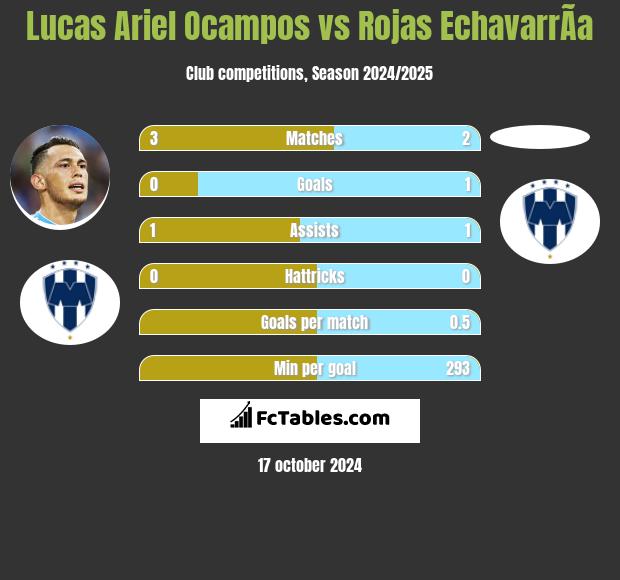 Lucas Ariel Ocampos vs Rojas EchavarrÃ­a h2h player stats