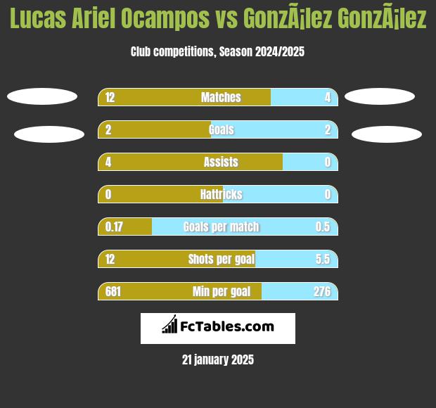 Lucas Ariel Ocampos vs GonzÃ¡lez GonzÃ¡lez h2h player stats