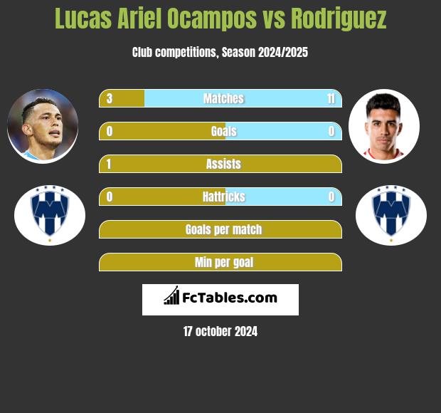 Lucas Ariel Ocampos vs Rodriguez h2h player stats