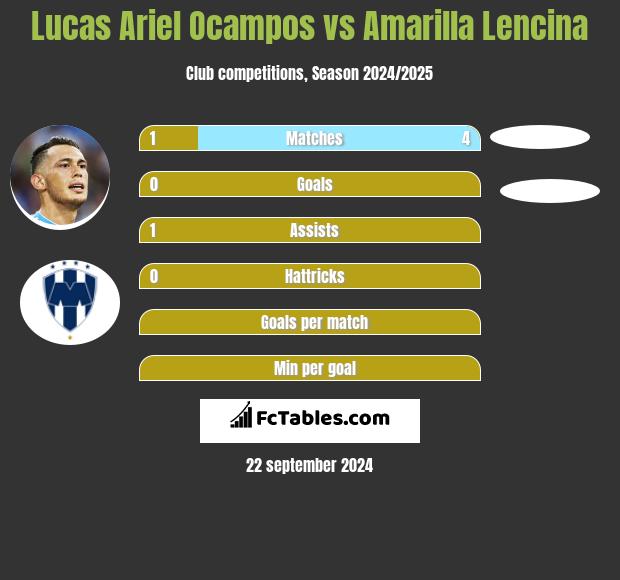 Lucas Ariel Ocampos vs Amarilla Lencina h2h player stats