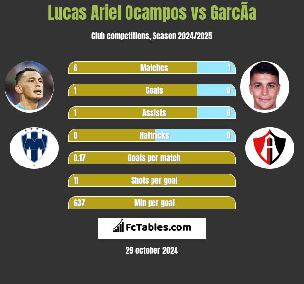 Lucas Ariel Ocampos vs GarcÃ­a h2h player stats