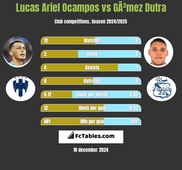 Lucas Ariel Ocampos vs GÃ³mez Dutra h2h player stats