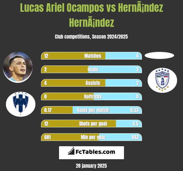 Lucas Ariel Ocampos vs HernÃ¡ndez HernÃ¡ndez h2h player stats