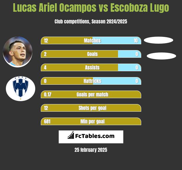 Lucas Ariel Ocampos vs Escoboza Lugo h2h player stats