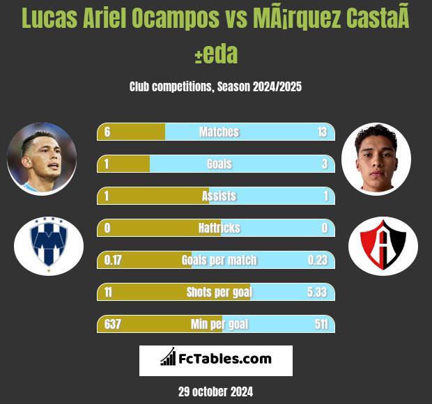 Lucas Ariel Ocampos vs MÃ¡rquez CastaÃ±eda h2h player stats