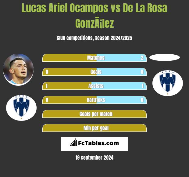 Lucas Ariel Ocampos vs De La Rosa GonzÃ¡lez h2h player stats