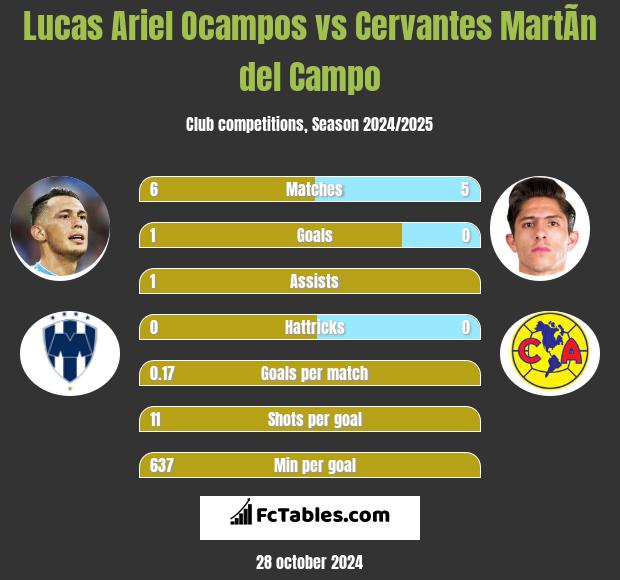 Lucas Ariel Ocampos vs Cervantes MartÃ­n del Campo h2h player stats