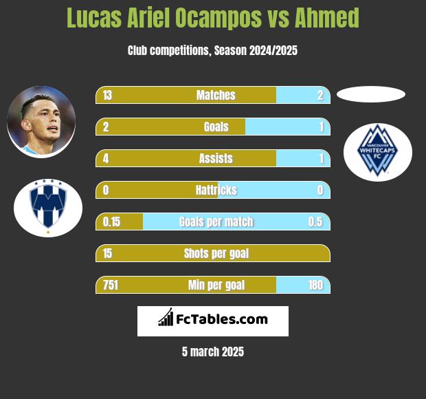 Lucas Ariel Ocampos vs Ahmed h2h player stats