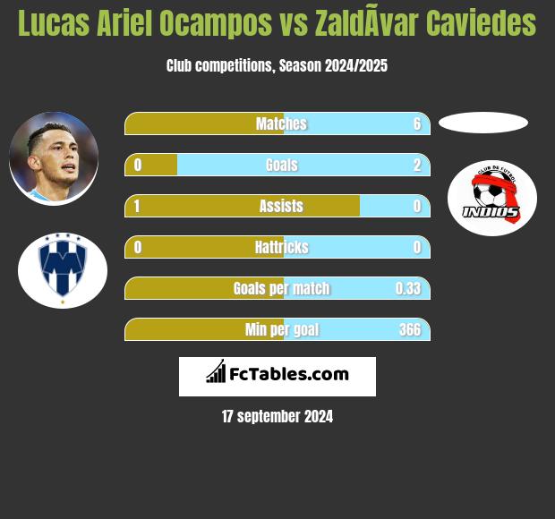 Lucas Ariel Ocampos vs ZaldÃ­var Caviedes h2h player stats