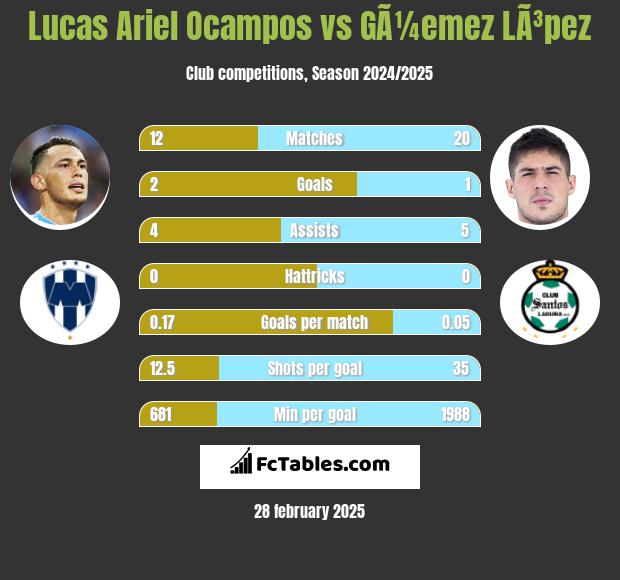 Lucas Ariel Ocampos vs GÃ¼emez LÃ³pez h2h player stats